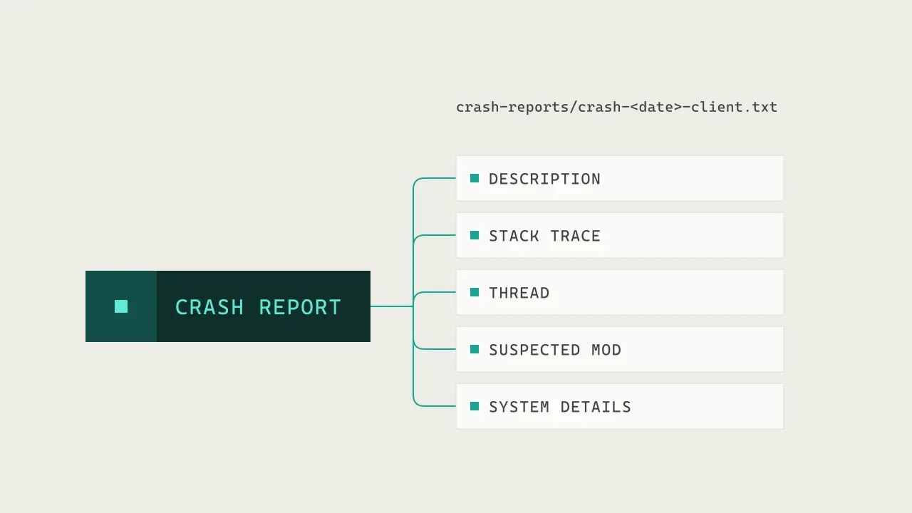 The parts of a crash report: description, stack trace, thread, suspected mod and system details