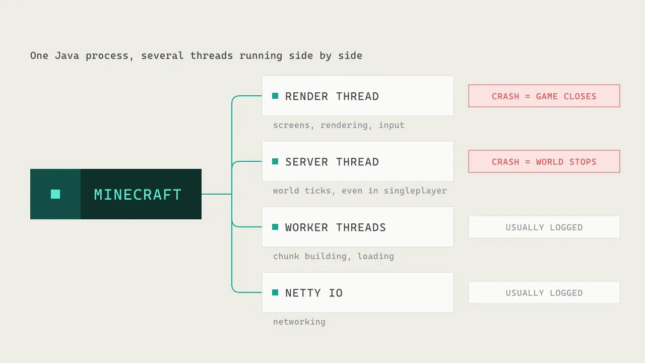 One Minecraft process with its threads: the render thread, the server thread, worker threads and the network thread