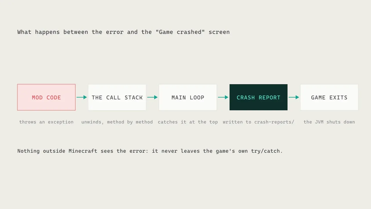 An exception thrown by mod code climbs the call stack until Minecraft's main loop catches it, writes the crash report and exits