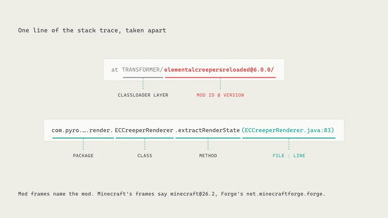 One stack frame taken apart: the classloader layer, the mod ID and version, the package, the class, the method, and the file and line