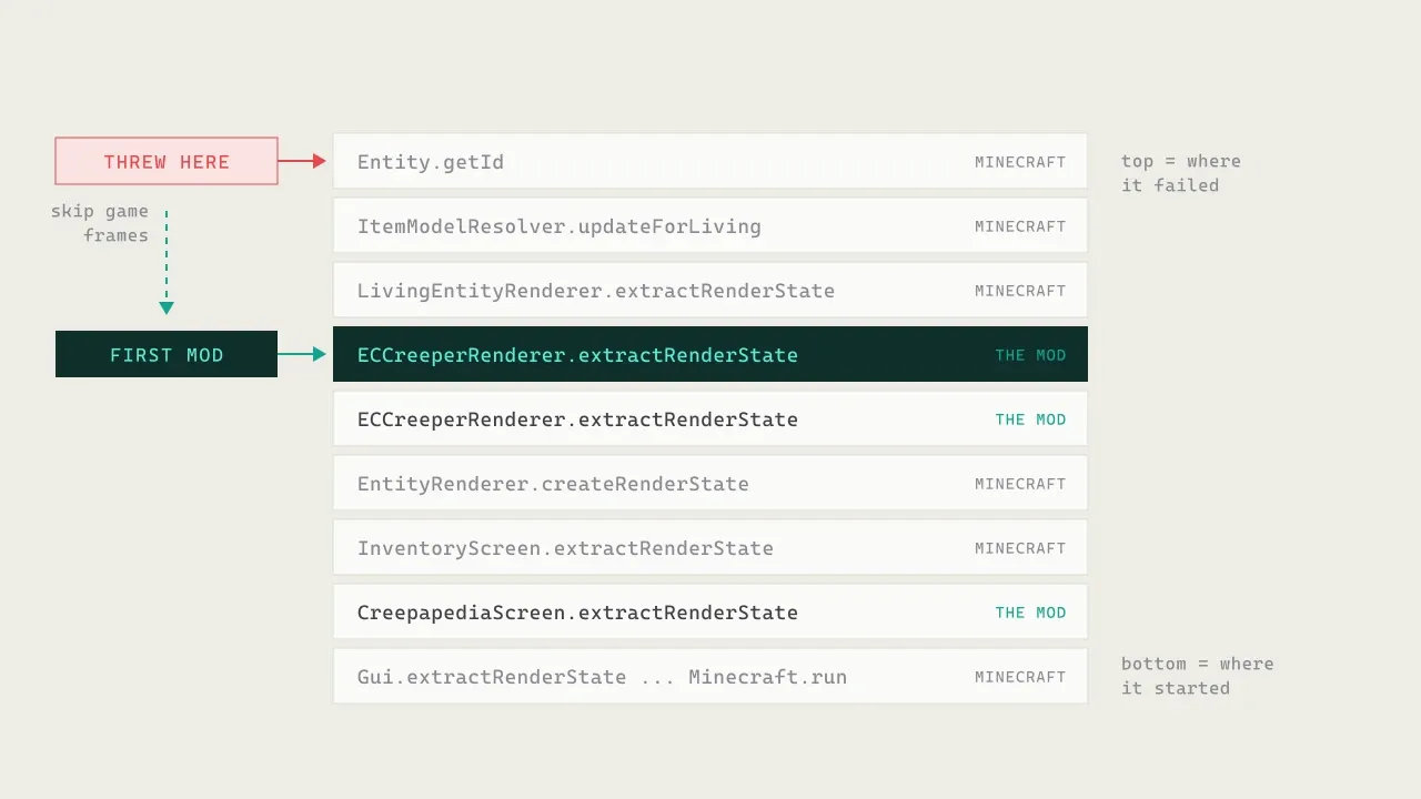 Reading the stack from the top: the exception was thrown in Minecraft's code, and the first frame belonging to a mod is the culprit