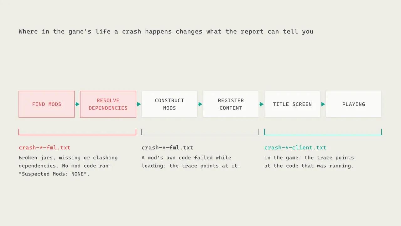 The game's loading stages: finding mods and resolving dependencies produce fml crash reports without mod code; constructing mods and registering content produce fml reports pointing at a mod; in game, client crash reports