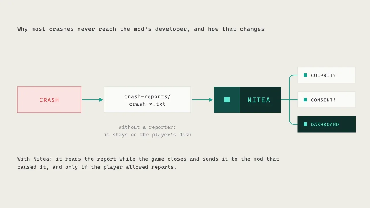 A crash writes a report on the player's disk; without a reporter it stays there. With Nitea it's read while the game closes and sent to the mod that caused it, if the player allowed reports